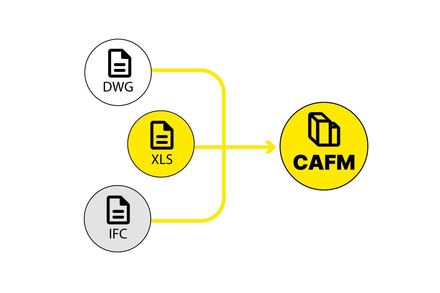 CAFM-Datenintegration dotscene